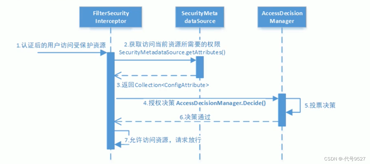 【SpringSecurity】五、UserDetails接口和UserDetailsService接口（原理、流程）,在这里插入图片描述,第7张