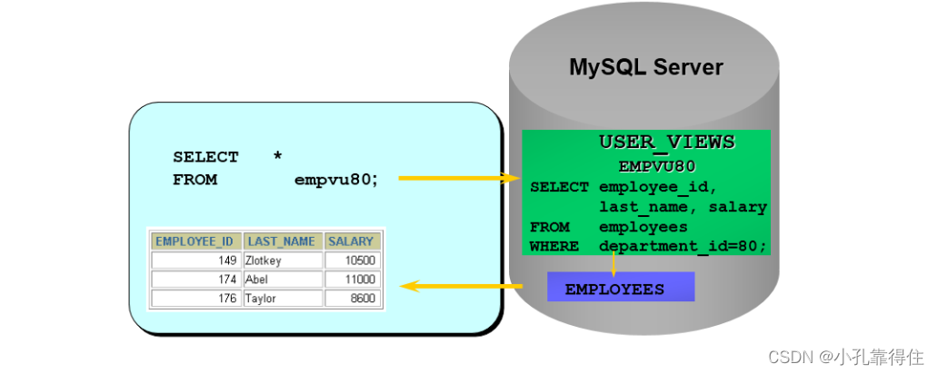 MySQL-视图：视图概述、创建、查看、更新、修改、删除,在这里插入图片描述,第3张