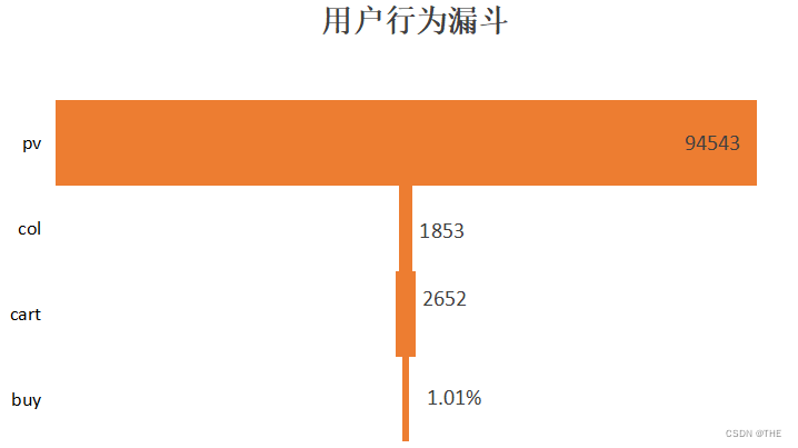 淘宝电商用户行为数据分析及可视化-基于MySQLTableau,第16张