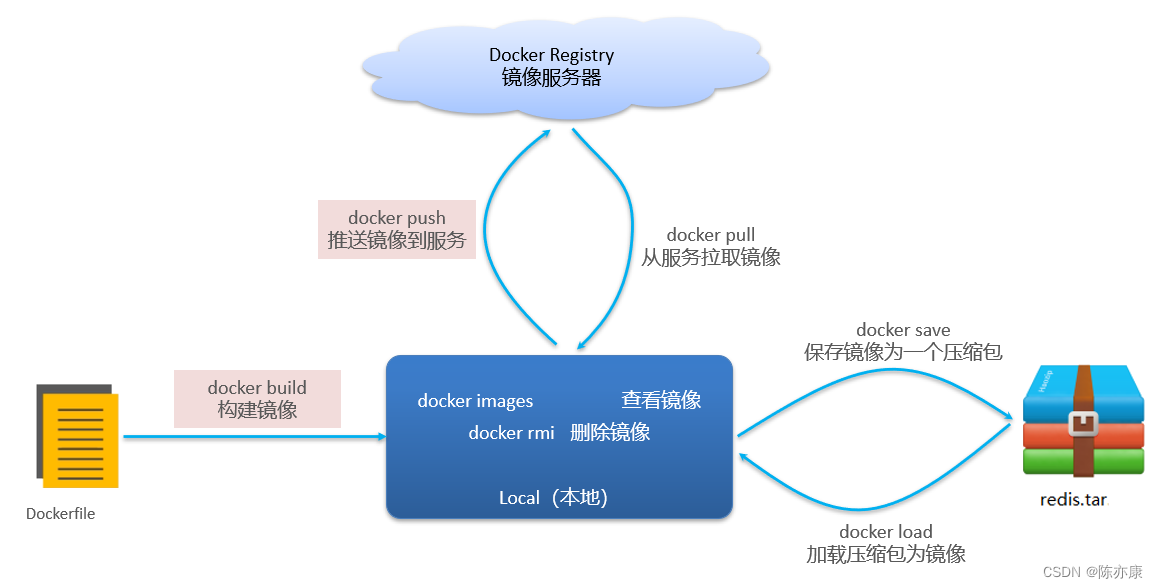 Docker - 基本概念、与虚拟机的区别、架构、镜像操作、容器操作、数据卷挂载,第3张