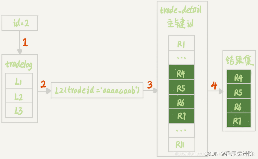 Mysql SQL优化,在这里插入图片描述,第4张