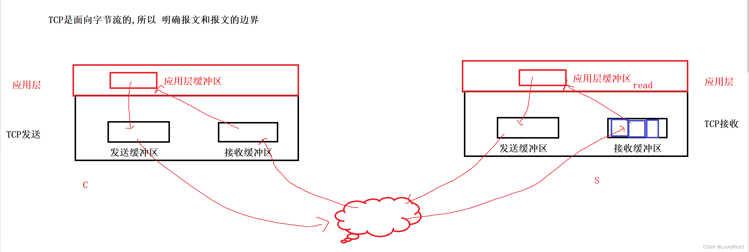 【Linux网络编程】自定义协议+序列化+反序列化,在这里插入图片描述,第8张