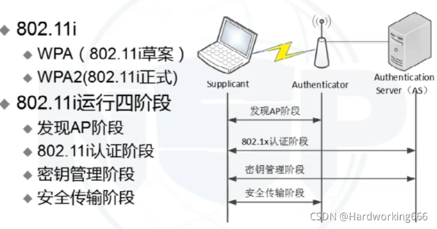 【无线网络技术】——无线局域网（学习笔记）,在这里插入图片描述,第27张