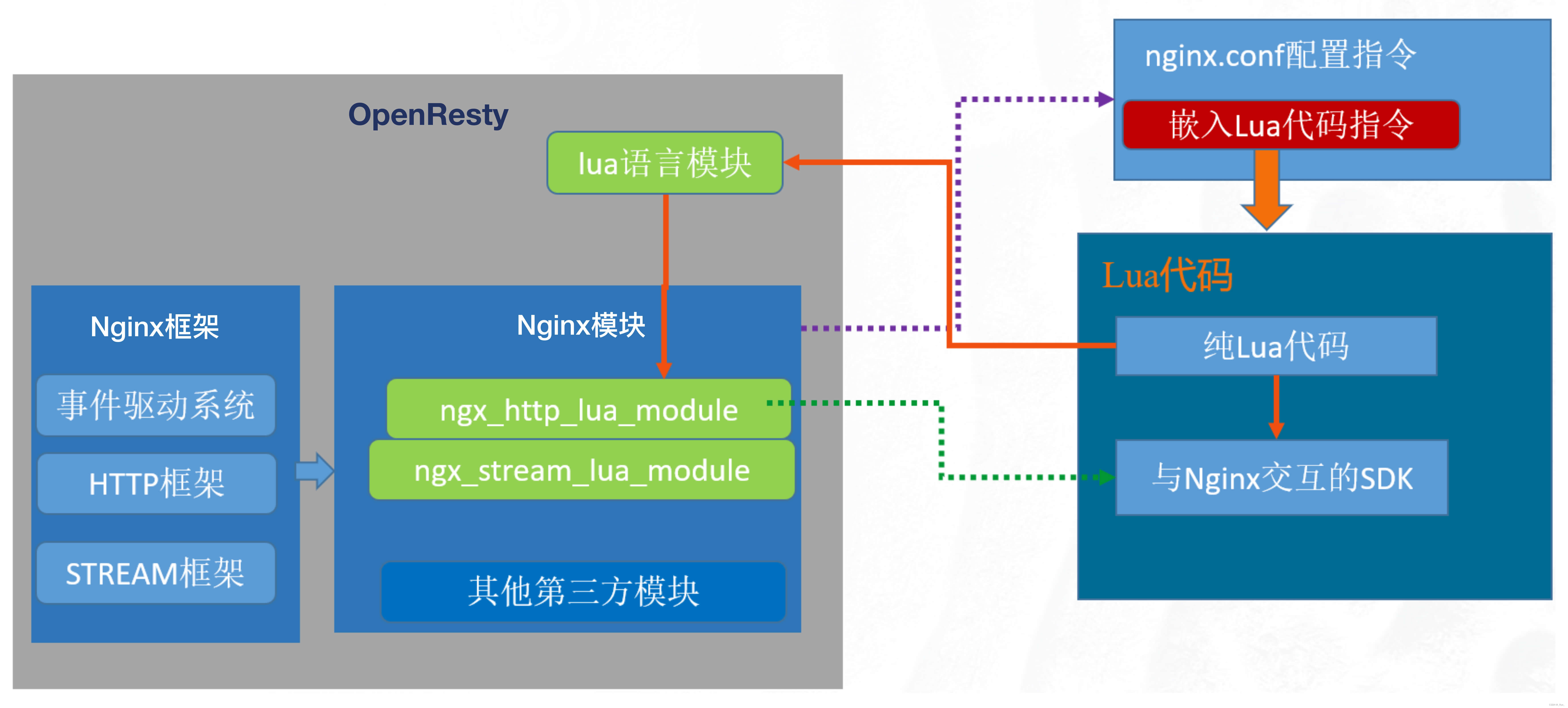 23 | 负载均衡：选择Nginx还是OpenResty？,第6张