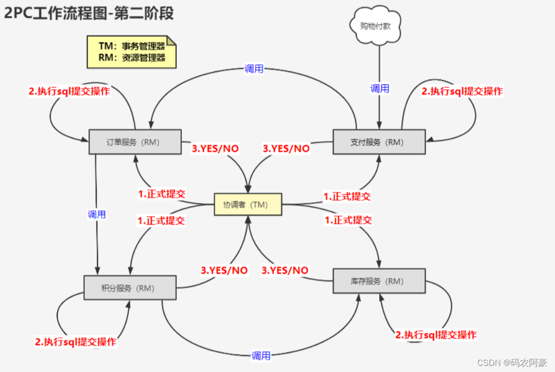 分布式系统面试全集通第一篇（dubbo+redis+zookeeper----分布式+CAP+BASE+分布式事务+分布式锁）,在这里插入图片描述,第13张