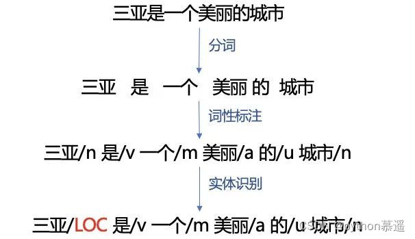 自然语言处理NLP：文本预处理Text Pre-Processing,第3张