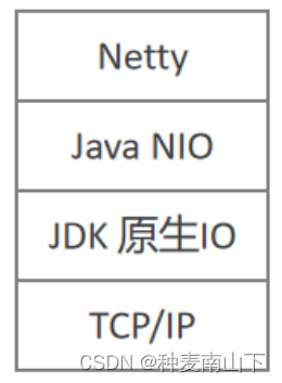 深度解析 Netty 架构与原理,第1张