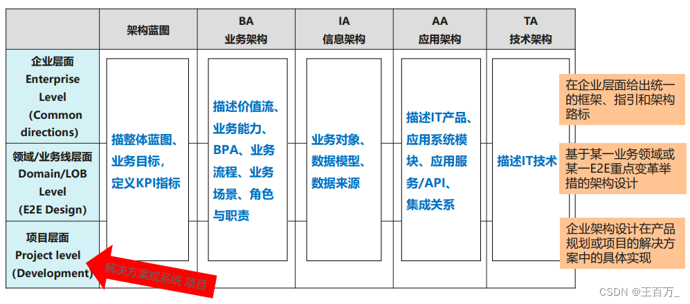 架构设计方法（4A架构）-业务架构,在这里插入图片描述,第7张