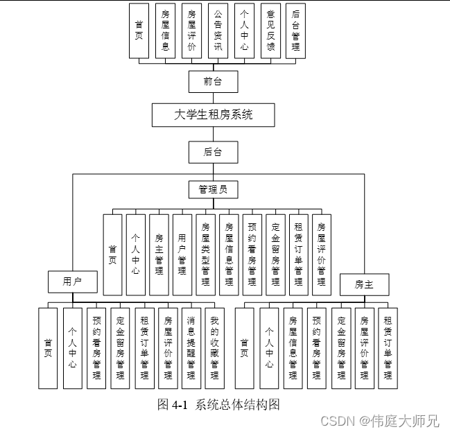 大学生租房系统|基于SpringBoot的大学生租房系统设计与实现(源码+数据库+文档),第1张