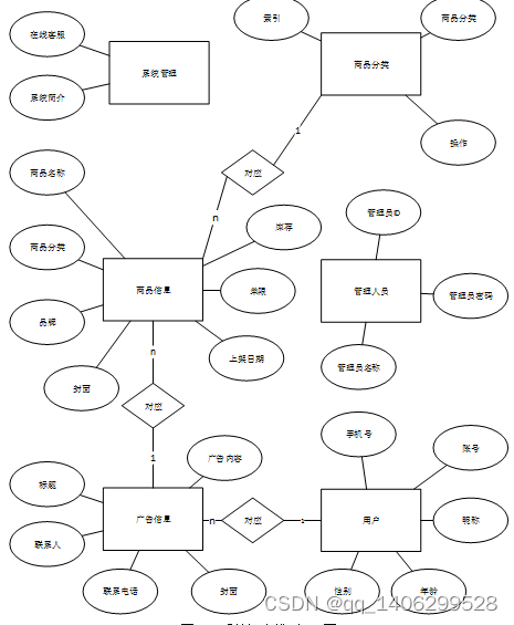 springboot基于spring boot框架的网上商城系统的设计与实现,在这里插入图片描述,第9张