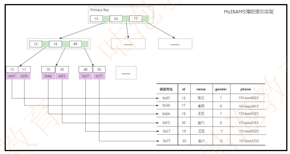 mysql中主键索引和联合索引的原理解析,第24张