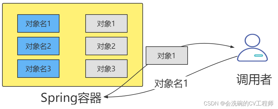 IOC使用Spring实现附实例详解,第2张