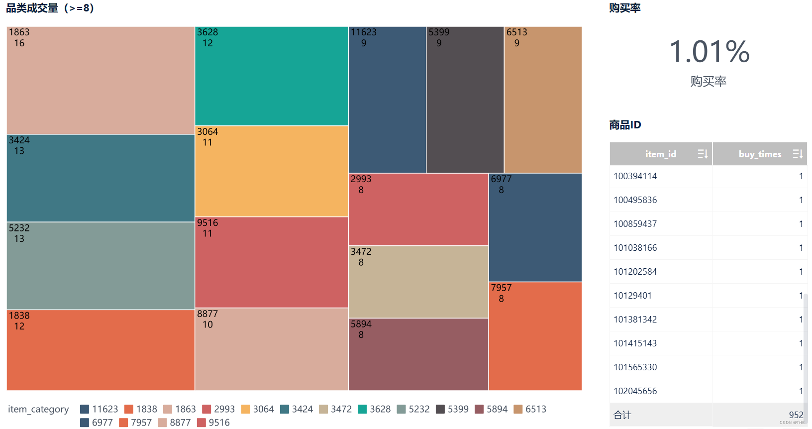 淘宝电商用户行为数据分析及可视化-基于MySQLTableau,第18张