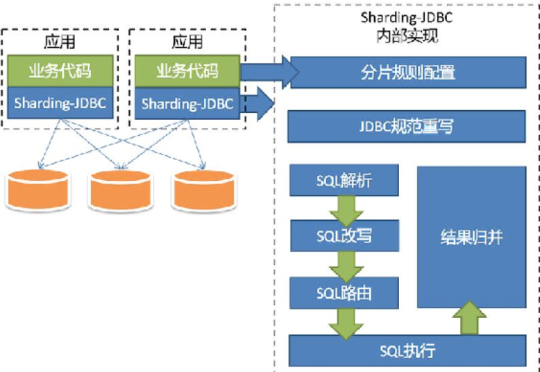 Java微服务分布式分库分表ShardingSphere - ShardingSphere-JDBC,在这里插入图片描述,第2张