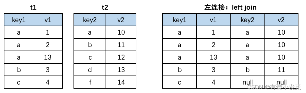 12.Mysql 多表数据横向合并和纵向合并,在这里插入图片描述,第2张