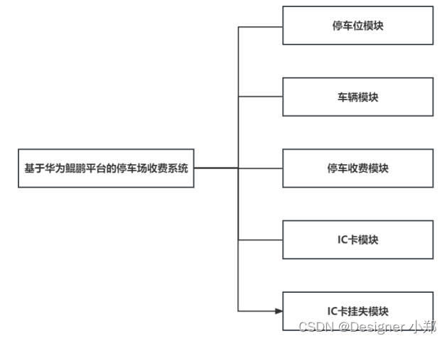 Java实现停车场收费系统 JAVA+Vue+SpringBoot+MySQL,在这里插入图片描述,第2张