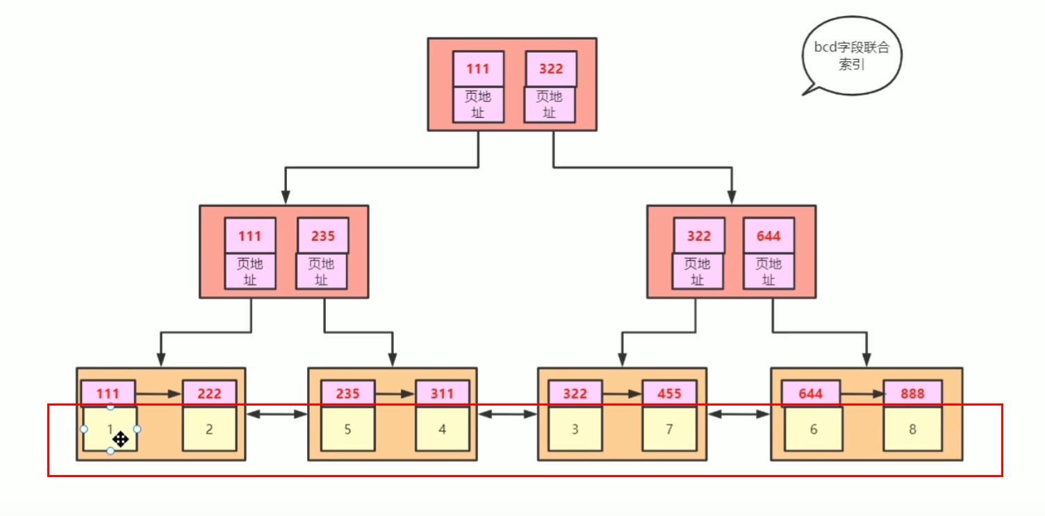 mysql中主键索引和联合索引的原理解析,第7张