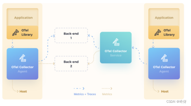 golang工程——opentelemetry简介、架构、概念、追踪原理,在这里插入图片描述,第1张