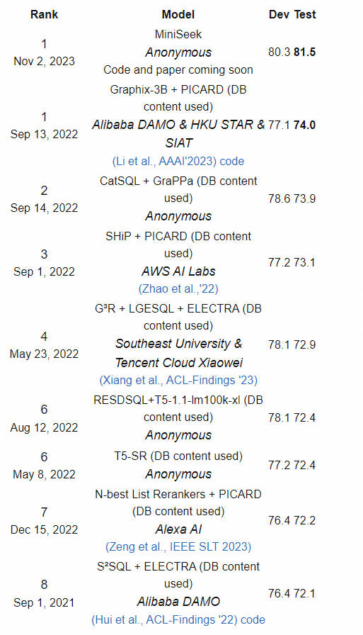 NL2SQL基础系列(1)：业界顶尖排行榜、权威测评数据集及LLM大模型（Spider vs BIRD）全面对比优劣分析[Text2SQL、Text2DSL],第19张