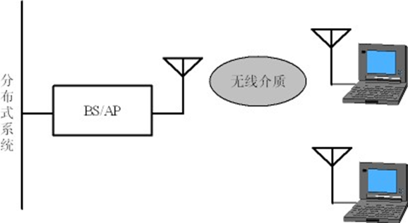 【无线网络技术】——无线局域网（学习笔记）,在这里插入图片描述,第8张