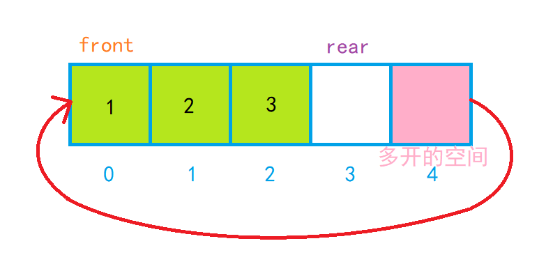 【数据结构】如何设计循环队列？图文解析（LeetCode）,第9张