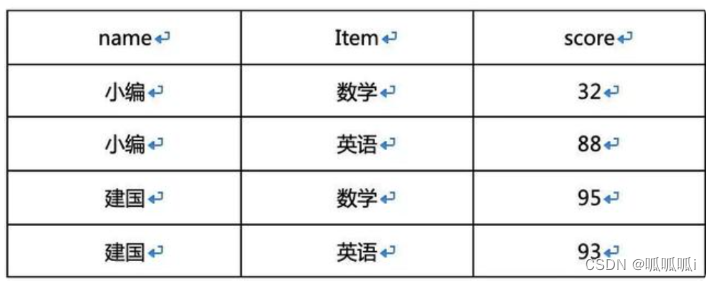 Hive SQL中的列转行（lateral view与explode）、行转列,第19张