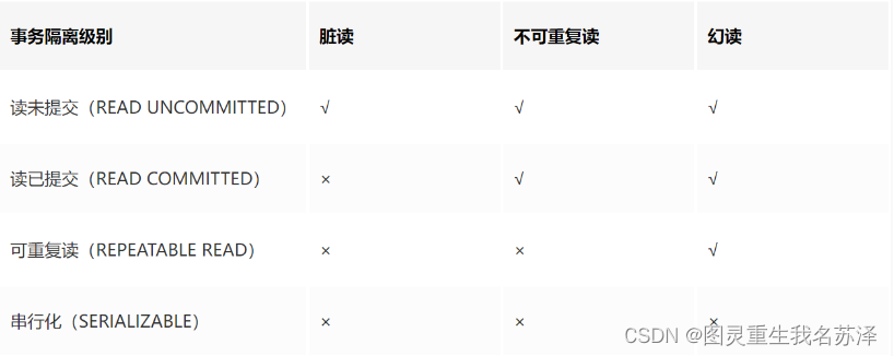 深入了解 Spring boot的事务管理机制：掌握 Spring 事务的几种传播行为、隔离级别和回滚机制，理解 AOP 在事务管理中的应用,ae1c3b8ddbe1497090e04ee82f14532a.png,第9张