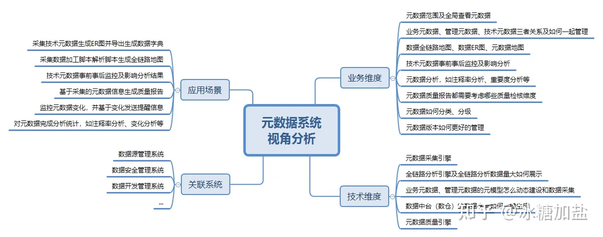 元数据管理、治理、系统、建设方案、范例等,img,第17张