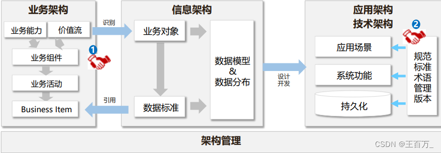 架构设计方法（4A架构）-业务架构,在这里插入图片描述,第6张