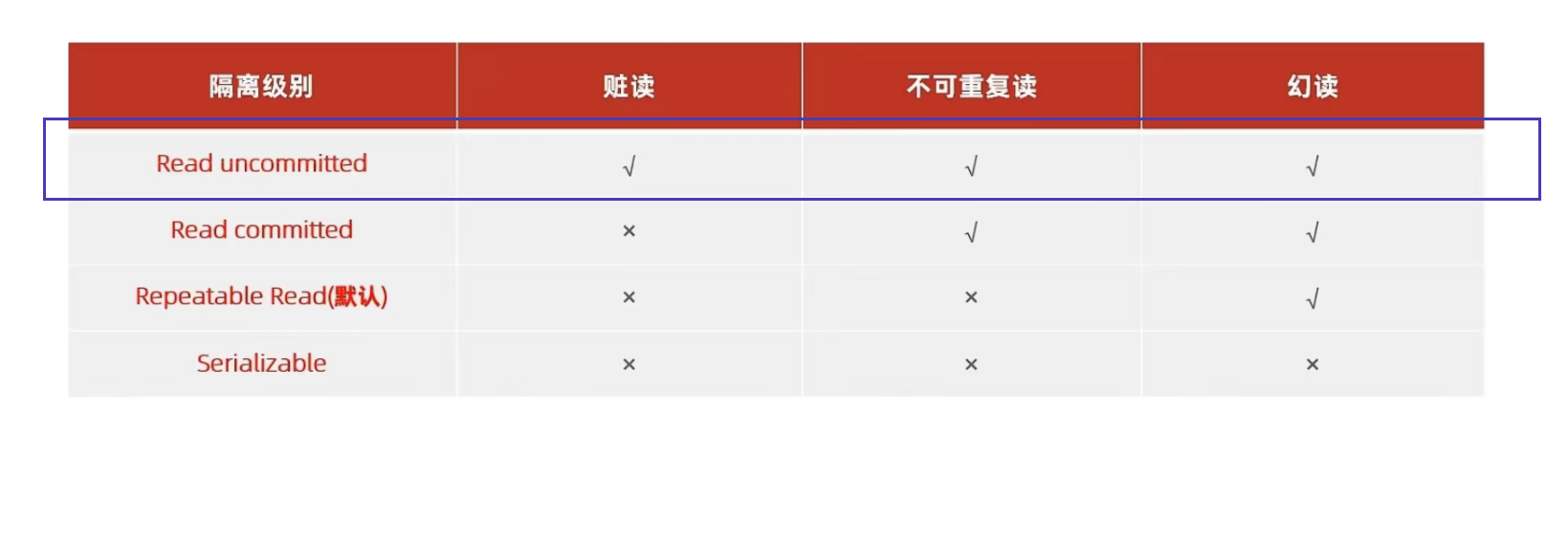 【Mysql-12】一文解读【事务】-【基本操作四大特性并发事务问题事务隔离级别】,在这里插入图片描述,第17张