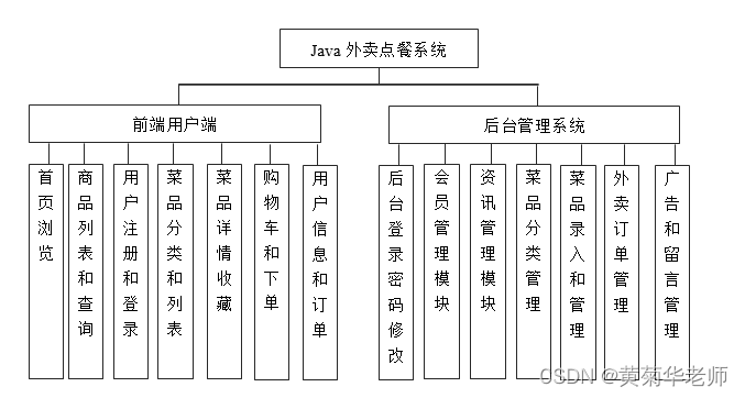 Java在线外卖订餐系统设计与实现(Idea+Springboot+mysql),第1张