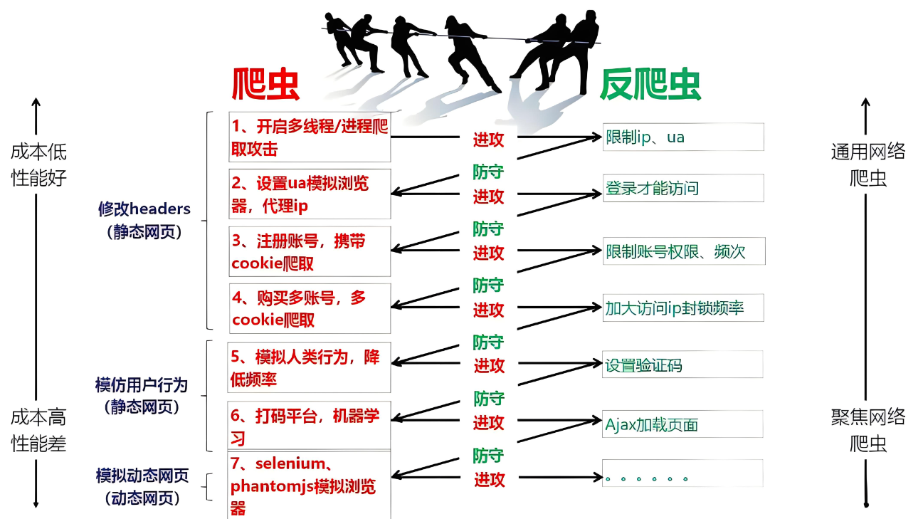 逆向爬虫技术的进阶应用与实战技巧,在这里插入图片描述,第3张