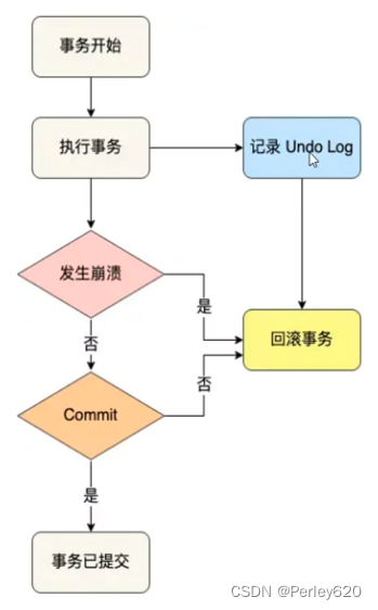 MySQL进阶（日志）——MySQL的日志 & bin log (归档日志) & 事务日志redo log(重做日志) & undo log(回滚日志),在这里插入图片描述,第9张