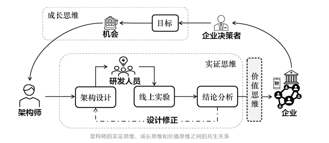 一本书揭秘程序员如何培养架构思维！,第4张