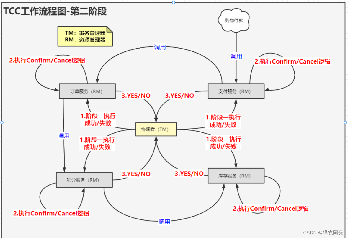 分布式系统面试全集通第一篇（dubbo+redis+zookeeper----分布式+CAP+BASE+分布式事务+分布式锁）,在这里插入图片描述,第16张