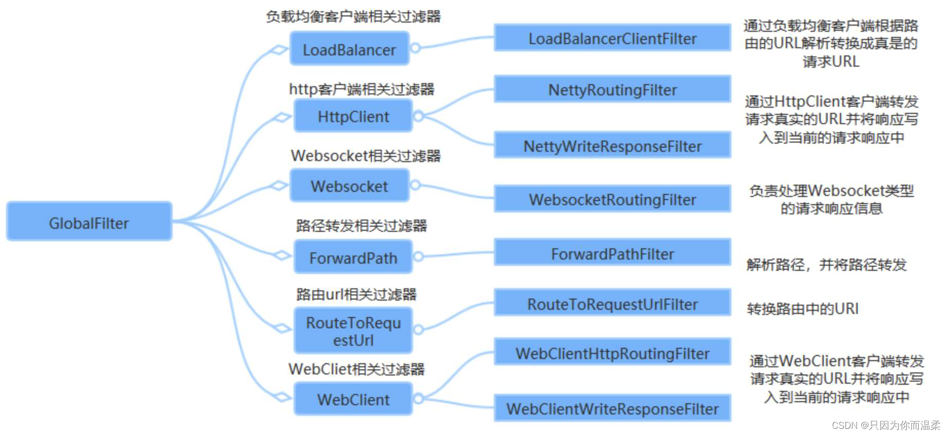 SpringCloudAlibaba常用组件,在这里插入图片描述,第75张