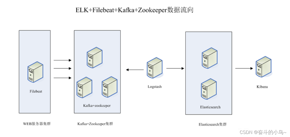 ELFK日志分析系统之搭建ELF+Filebeaat+Zookeeper+Kafka,第1张