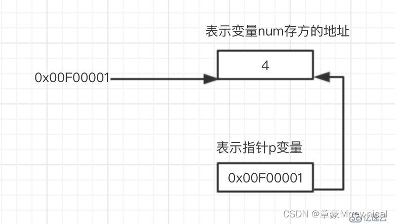 C语言-指针详解速成,a01492d931ec43629b966248188f8614.png,第1张