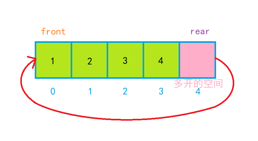 【数据结构】如何设计循环队列？图文解析（LeetCode）,第7张