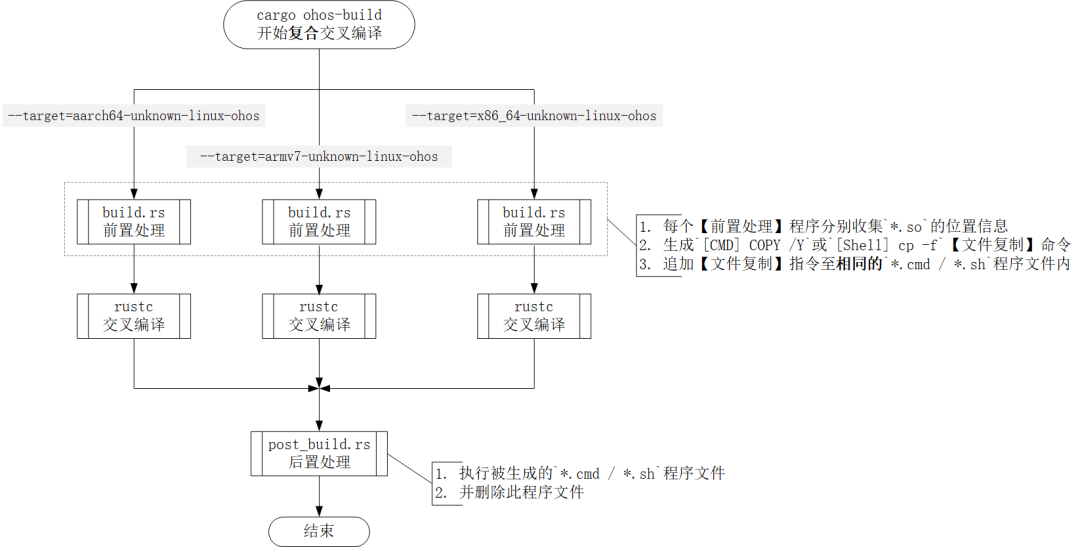 【社区投稿】Rust登陆华为鸿蒙操作系统之Native模块开发,da24575a62ade6af19dc35d340ec9e7a.png,第9张