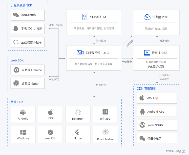 【新知实验室 - TRTC 实践】音视频互动 Demo、即时通信 IM 服务搭建,在这里插入图片描述,第2张