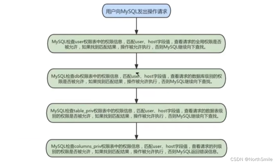 MySQL用户与权限管理,在这里插入图片描述,第6张