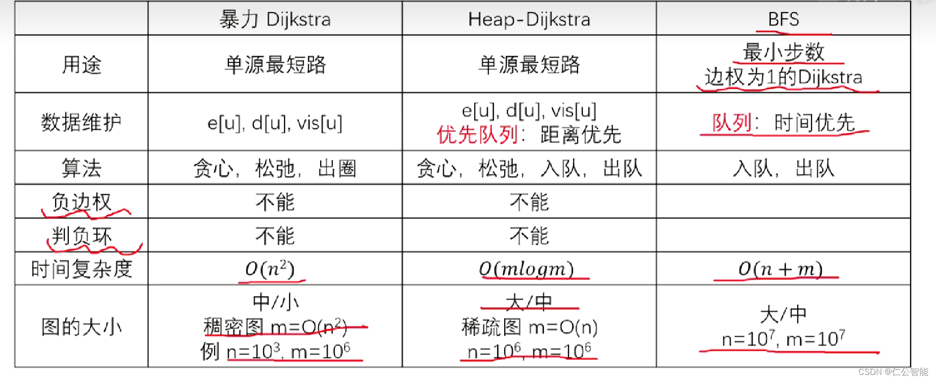 图论（算法竞赛、蓝桥杯）--Dijkstra算法最短路,第6张