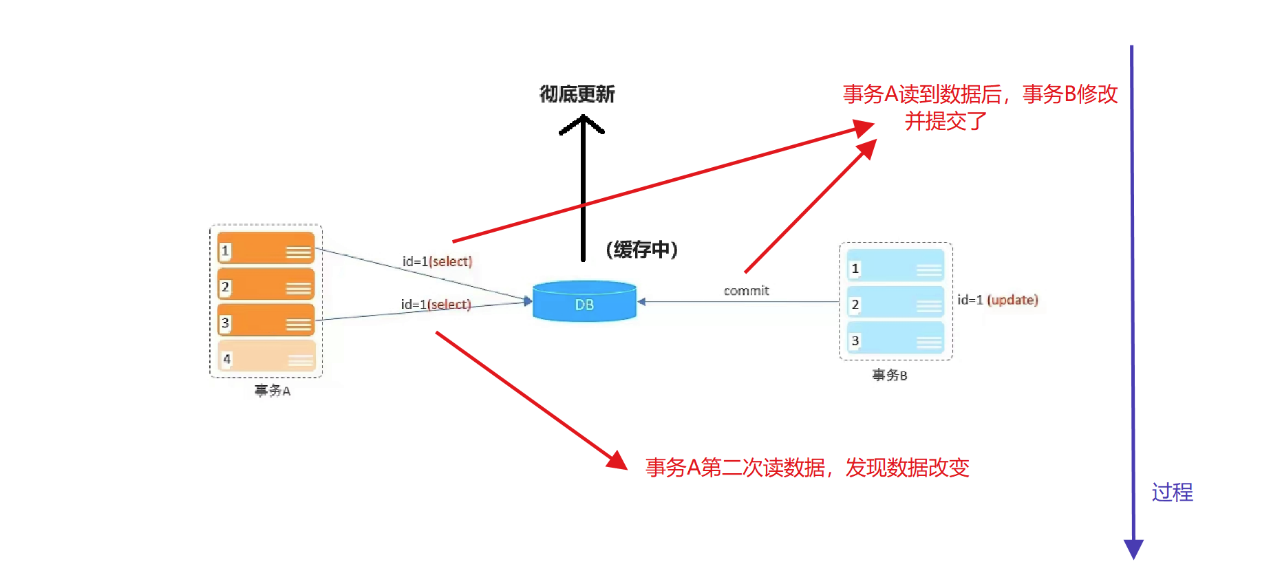 【Mysql-12】一文解读【事务】-【基本操作四大特性并发事务问题事务隔离级别】,在这里插入图片描述,第11张