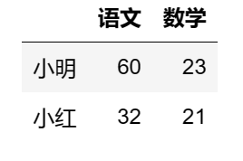 【玩转pandas系列】pandas数据结构—DataFrame,第11张