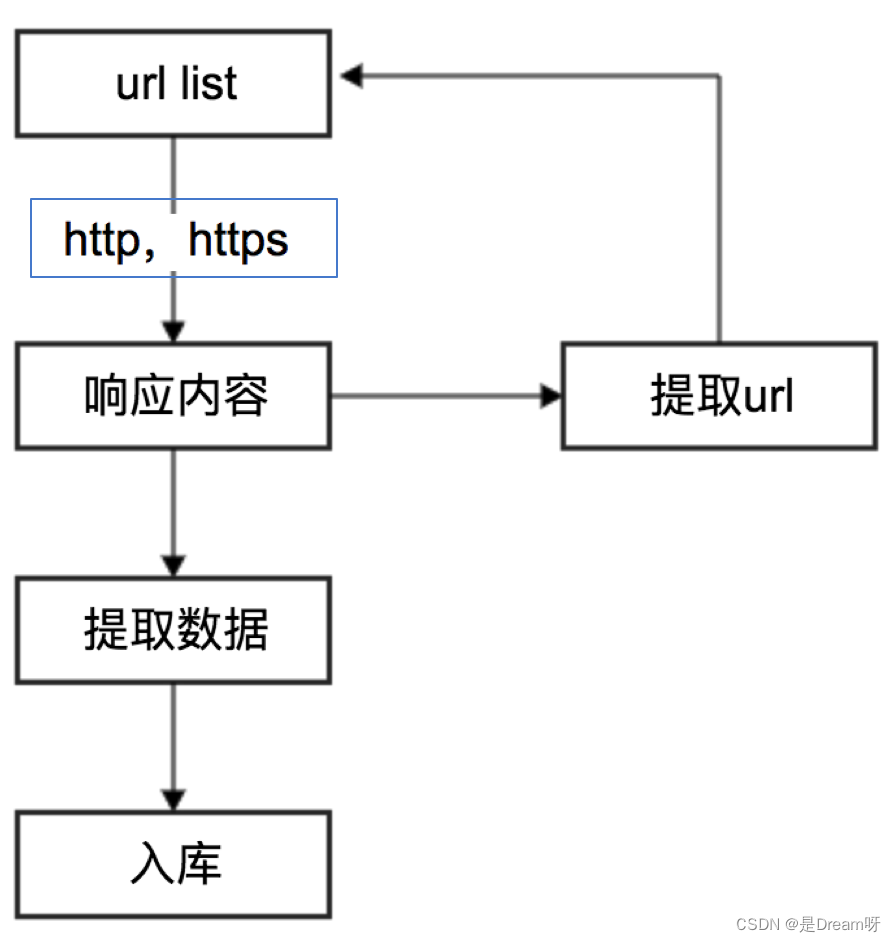 Python爬虫：爬虫基本概念、流程及https协议,第4张