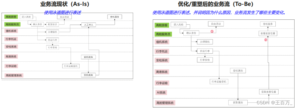 架构设计方法（4A架构）-业务架构,在这里插入图片描述,第19张