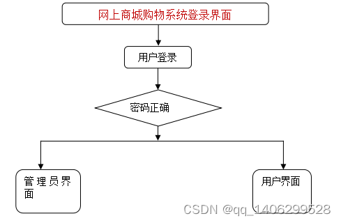 springboot网上商城购物系统,在这里插入图片描述,第5张