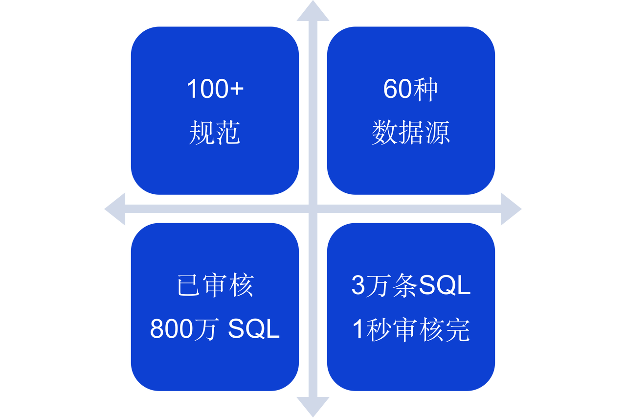 1秒内审核3万条SQL：如何用规范识别与解决数据库风险？,第10张