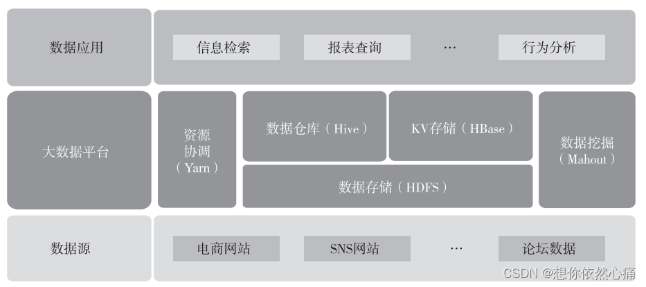 一篇讲明白 Hadoop 生态的三大部件,在这里插入图片描述,第1张